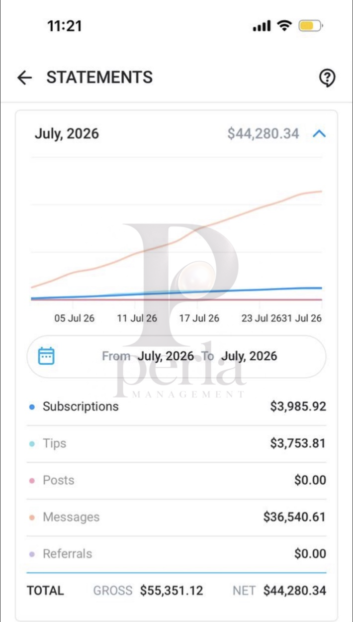 Creator B, July 2026: total $44,280.34 after platform fee, including $36,540.61 from messages.