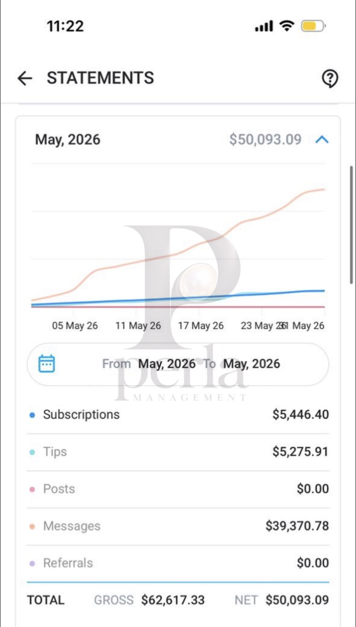 Creator B, May 2026: total $50,093.09 after platform fee, including $39,370.78 from messages.